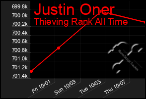 Total Graph of Justin Oner