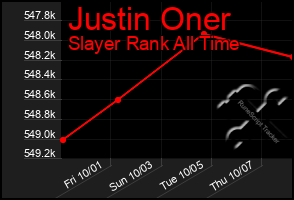 Total Graph of Justin Oner