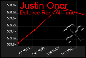 Total Graph of Justin Oner