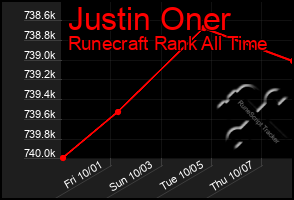 Total Graph of Justin Oner