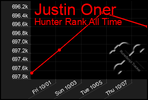 Total Graph of Justin Oner