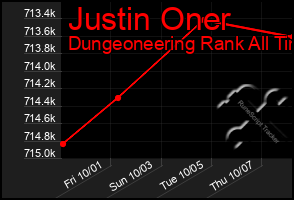 Total Graph of Justin Oner