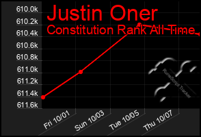 Total Graph of Justin Oner