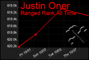 Total Graph of Justin Oner