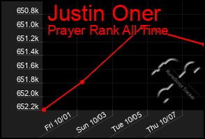 Total Graph of Justin Oner