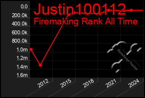 Total Graph of Justin100112