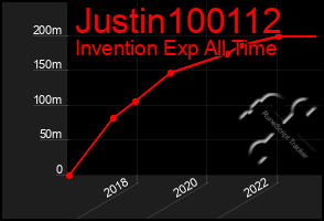 Total Graph of Justin100112