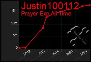 Total Graph of Justin100112