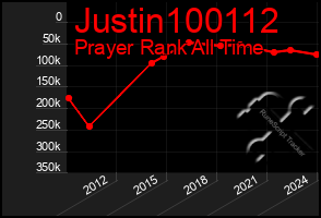 Total Graph of Justin100112