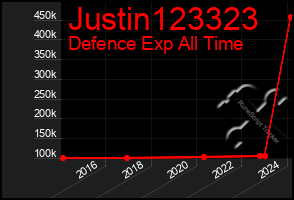 Total Graph of Justin123323