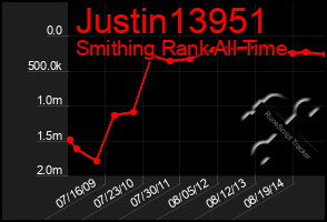 Total Graph of Justin13951