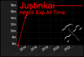 Total Graph of Justinkai