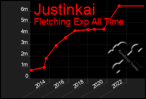 Total Graph of Justinkai