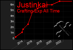 Total Graph of Justinkai