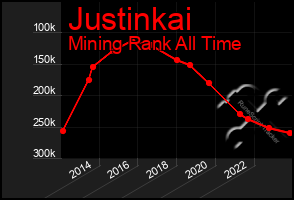 Total Graph of Justinkai