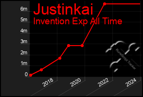 Total Graph of Justinkai