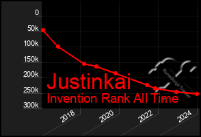 Total Graph of Justinkai