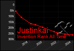 Total Graph of Justinkai