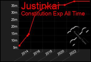 Total Graph of Justinkai