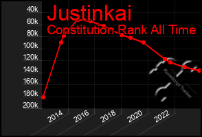 Total Graph of Justinkai