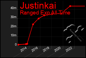 Total Graph of Justinkai