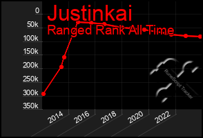 Total Graph of Justinkai