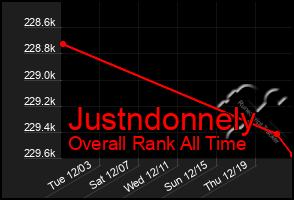 Total Graph of Justndonnely