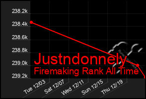 Total Graph of Justndonnely