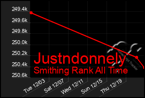 Total Graph of Justndonnely