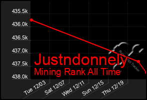 Total Graph of Justndonnely