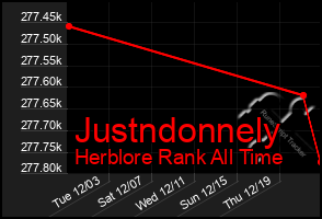Total Graph of Justndonnely