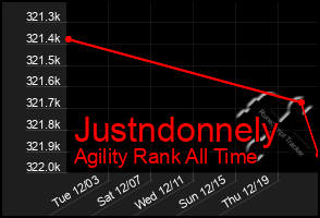 Total Graph of Justndonnely