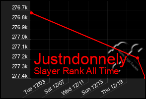 Total Graph of Justndonnely