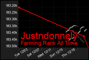 Total Graph of Justndonnely