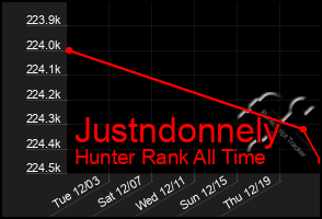 Total Graph of Justndonnely