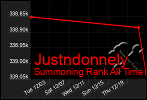 Total Graph of Justndonnely