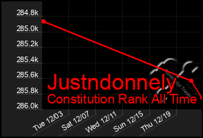 Total Graph of Justndonnely