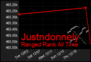 Total Graph of Justndonnely