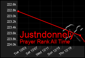 Total Graph of Justndonnely