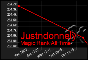 Total Graph of Justndonnely