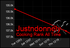 Total Graph of Justndonnely