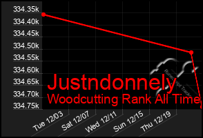 Total Graph of Justndonnely