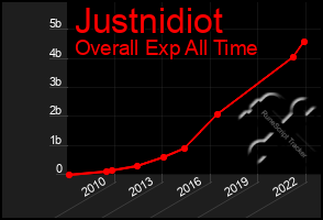 Total Graph of Justnidiot