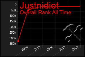 Total Graph of Justnidiot