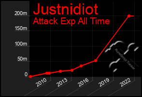 Total Graph of Justnidiot