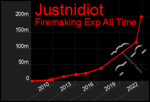 Total Graph of Justnidiot