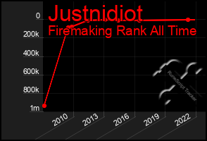 Total Graph of Justnidiot