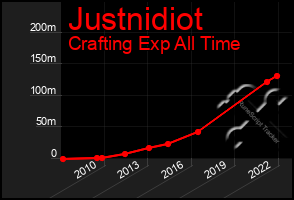 Total Graph of Justnidiot