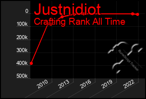 Total Graph of Justnidiot