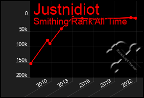 Total Graph of Justnidiot